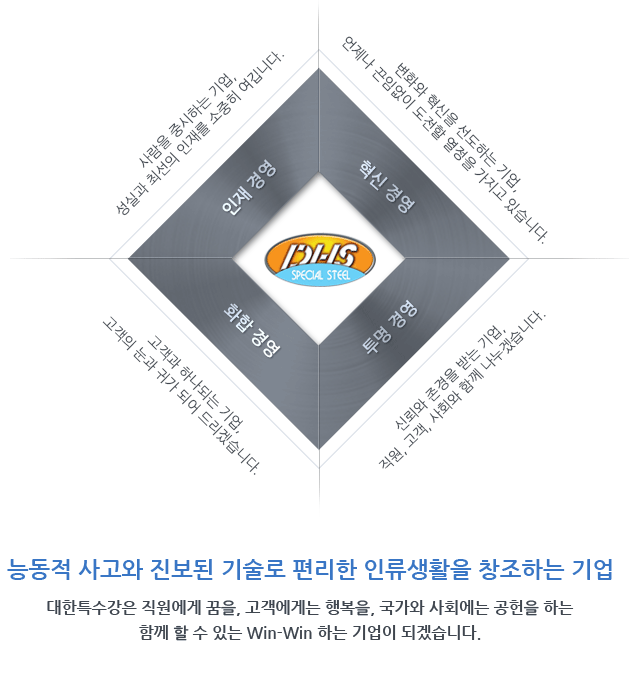 능동적 사고와 진보된 기술로 편리한 인류생활을 창조하는 기업 대한스텐레스파이프는 인재경영, 혁신경영, 투명경영, 화합경영에 맞춘 경영철학으로