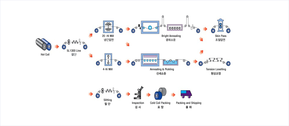 제조공정